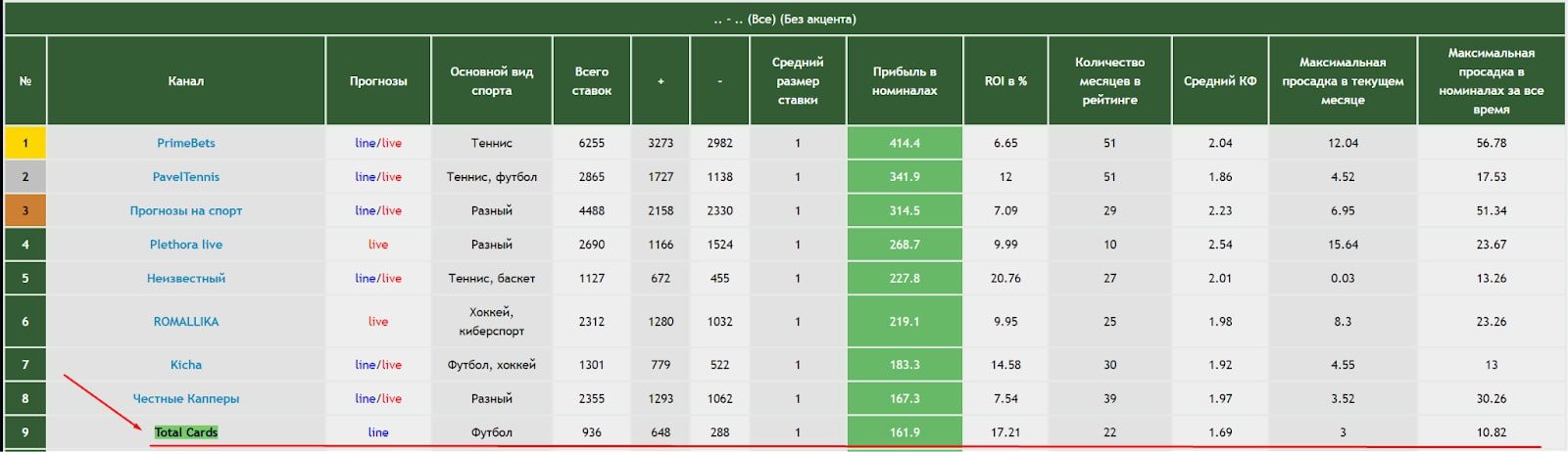 Total Cards  статистика