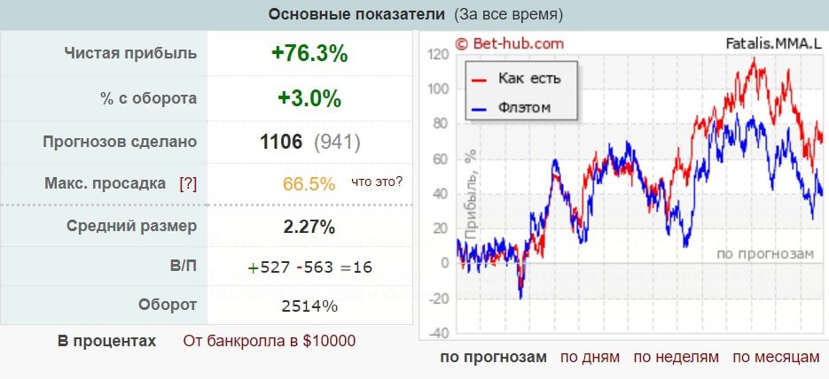 Fatalis профиль статистика