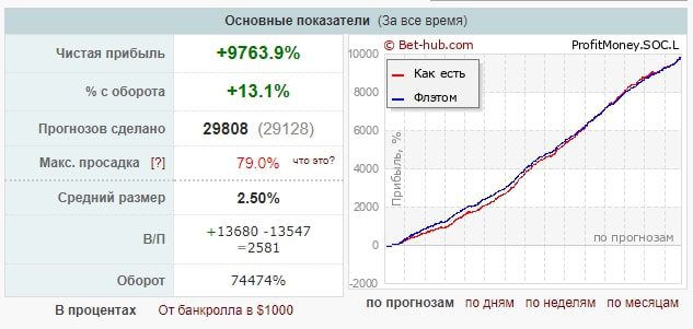 Profitmoney профиль статистика