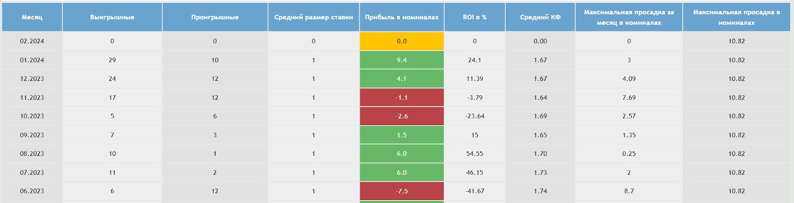 Total Cards  статистика